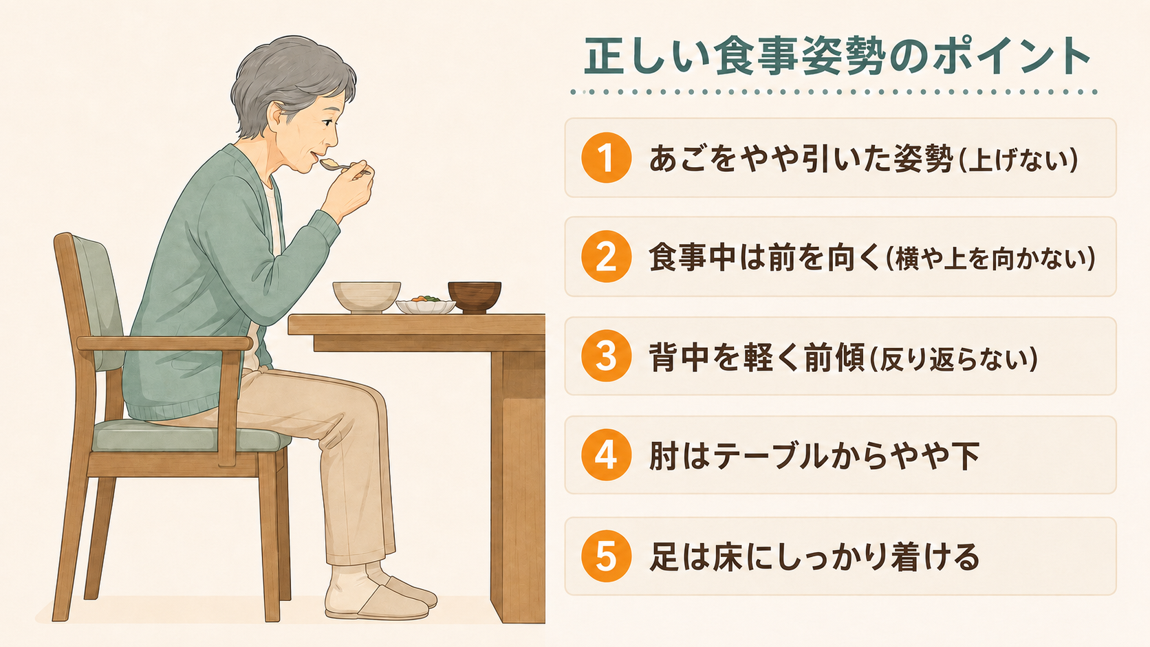 椅子に座った高齢者の正しい食事姿勢のポイント:あごをやや引く・食事中は前を向く・背中を軽く前傾・肘はテーブルからやや下・足は床にしっかり着ける、の5点を示した図解