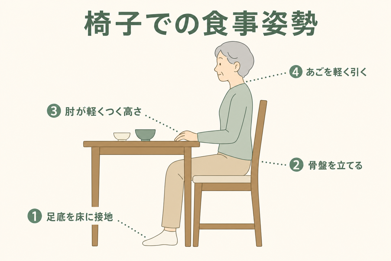 椅子座位での食事姿勢の基本ポイント:足底接地・骨盤を立てる・テーブル高さ・あごの角度を示した図解
